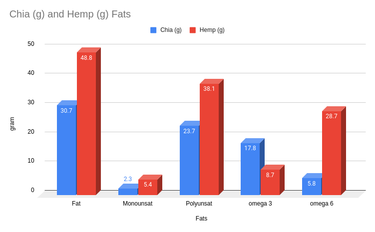 fats
