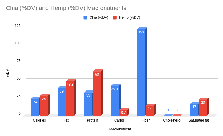 macronutrients