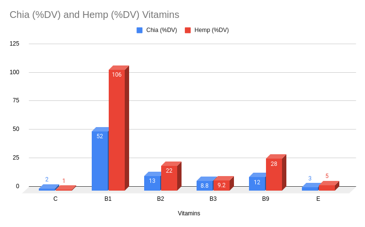 vitamins