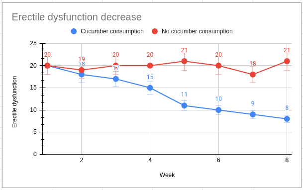 study results
